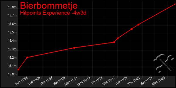 Last 31 Days Graph of Bierbommetje