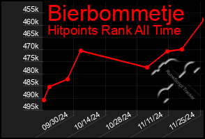 Total Graph of Bierbommetje