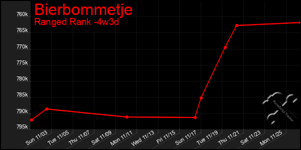 Last 31 Days Graph of Bierbommetje