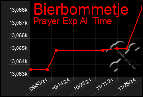 Total Graph of Bierbommetje