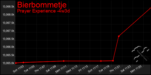 Last 31 Days Graph of Bierbommetje