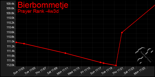 Last 31 Days Graph of Bierbommetje