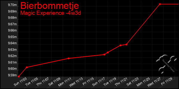 Last 31 Days Graph of Bierbommetje