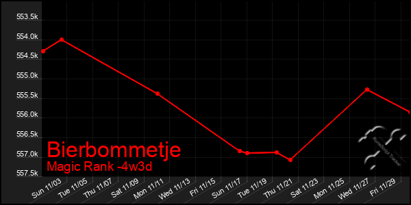 Last 31 Days Graph of Bierbommetje