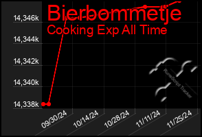 Total Graph of Bierbommetje