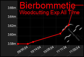 Total Graph of Bierbommetje