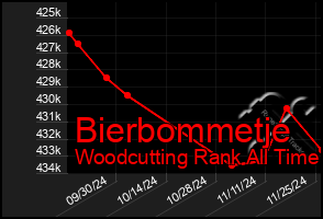 Total Graph of Bierbommetje