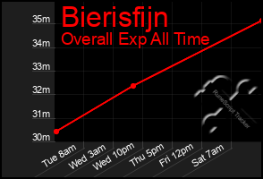 Total Graph of Bierisfijn