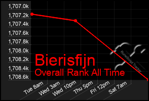 Total Graph of Bierisfijn