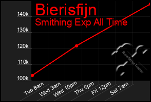 Total Graph of Bierisfijn