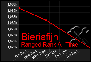 Total Graph of Bierisfijn