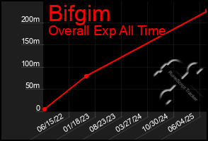 Total Graph of Bifgim