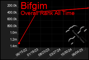 Total Graph of Bifgim