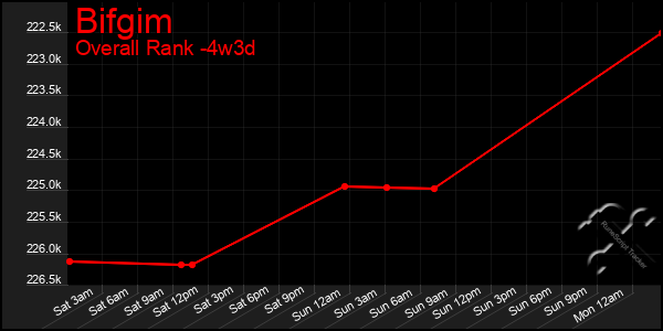Last 31 Days Graph of Bifgim