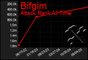Total Graph of Bifgim