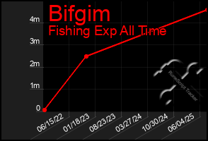 Total Graph of Bifgim