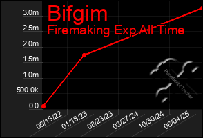 Total Graph of Bifgim