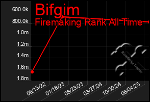 Total Graph of Bifgim