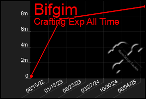 Total Graph of Bifgim