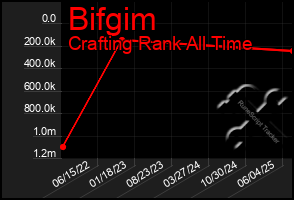 Total Graph of Bifgim