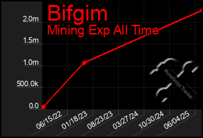 Total Graph of Bifgim