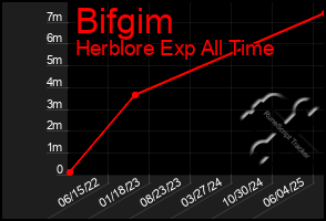 Total Graph of Bifgim