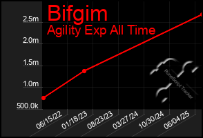 Total Graph of Bifgim