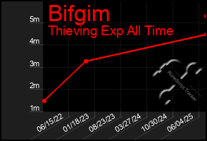 Total Graph of Bifgim
