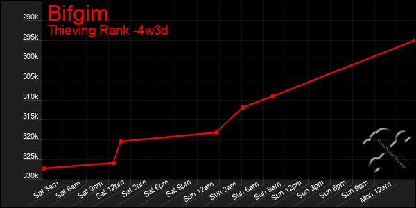 Last 31 Days Graph of Bifgim
