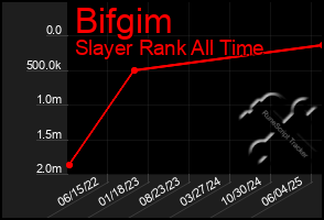 Total Graph of Bifgim