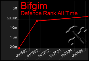 Total Graph of Bifgim