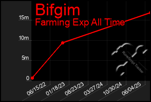 Total Graph of Bifgim