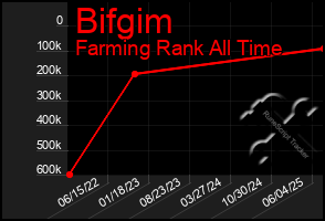 Total Graph of Bifgim