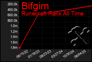 Total Graph of Bifgim