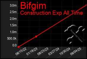 Total Graph of Bifgim