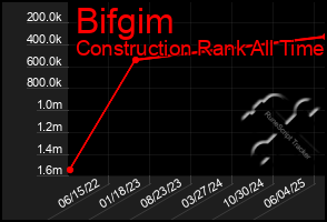 Total Graph of Bifgim