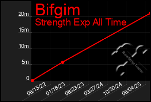 Total Graph of Bifgim