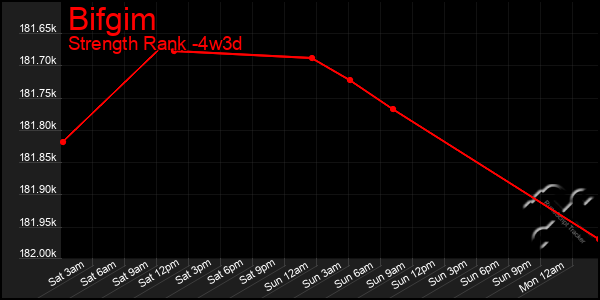Last 31 Days Graph of Bifgim