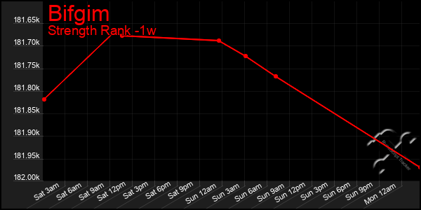 Last 7 Days Graph of Bifgim
