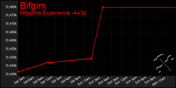 Last 31 Days Graph of Bifgim