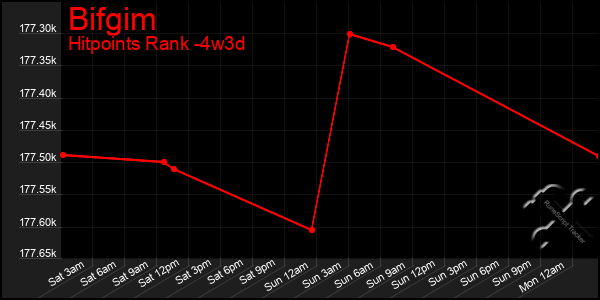 Last 31 Days Graph of Bifgim