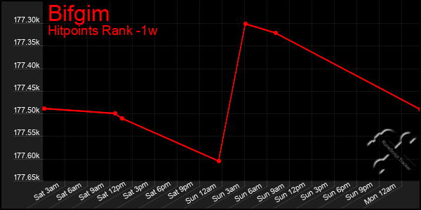 Last 7 Days Graph of Bifgim