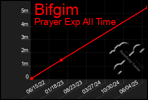 Total Graph of Bifgim