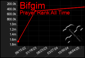 Total Graph of Bifgim