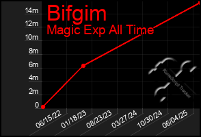 Total Graph of Bifgim