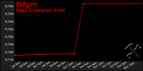 Last 31 Days Graph of Bifgim