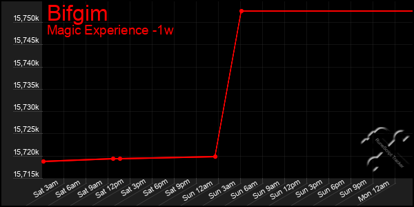 Last 7 Days Graph of Bifgim