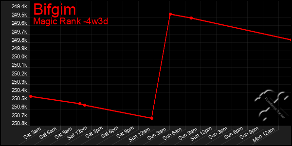 Last 31 Days Graph of Bifgim