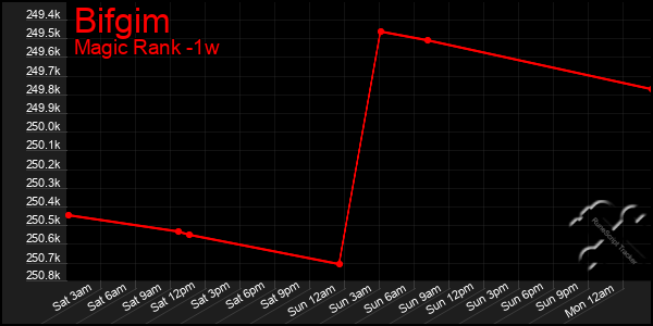 Last 7 Days Graph of Bifgim