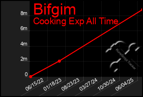 Total Graph of Bifgim